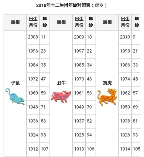 屬豬虛歲幾歲|【十二生肖年份】12生肖年齡對照表、今年生肖 